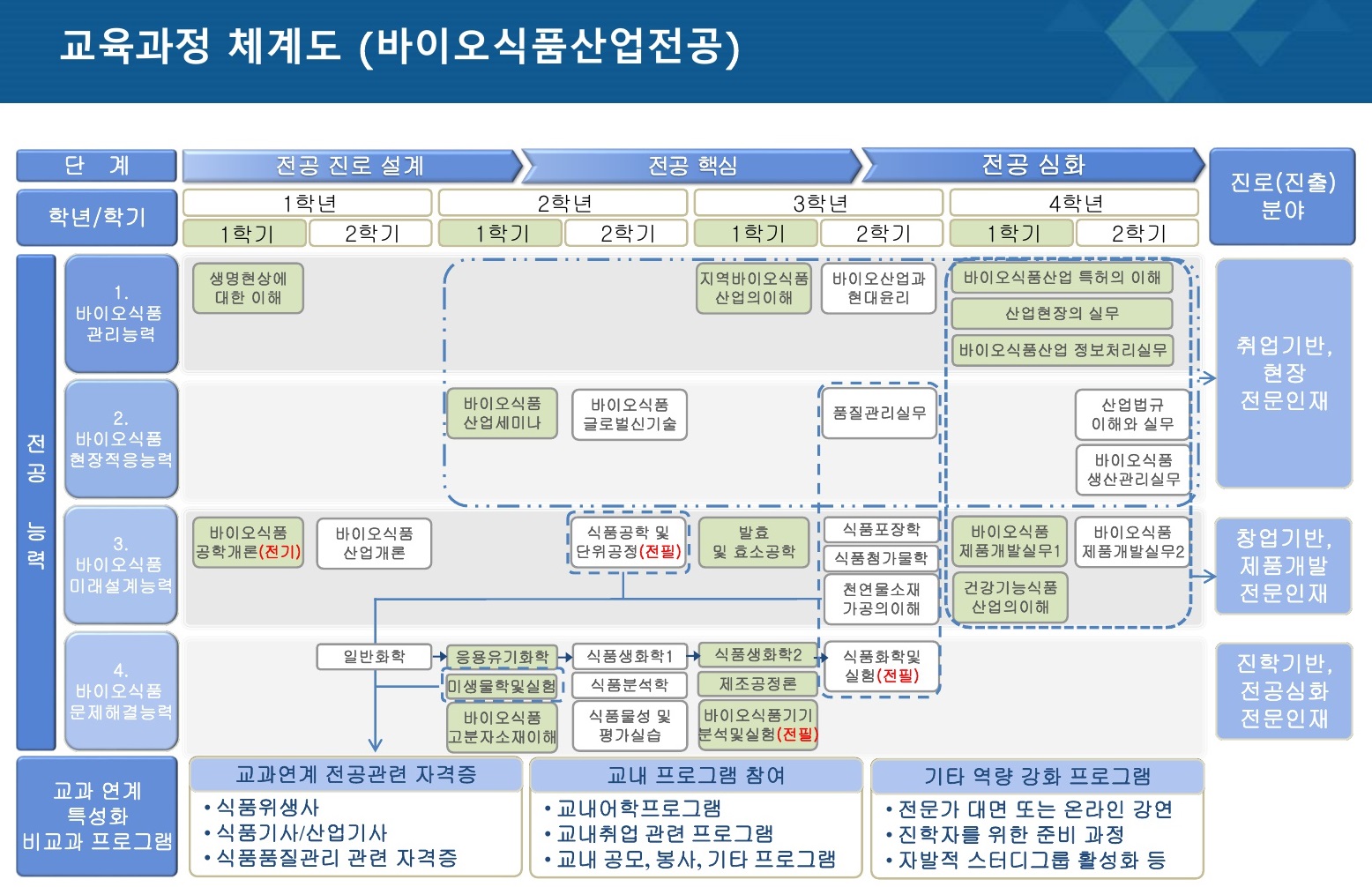 교육과정 체계도_바이오식품산업전공