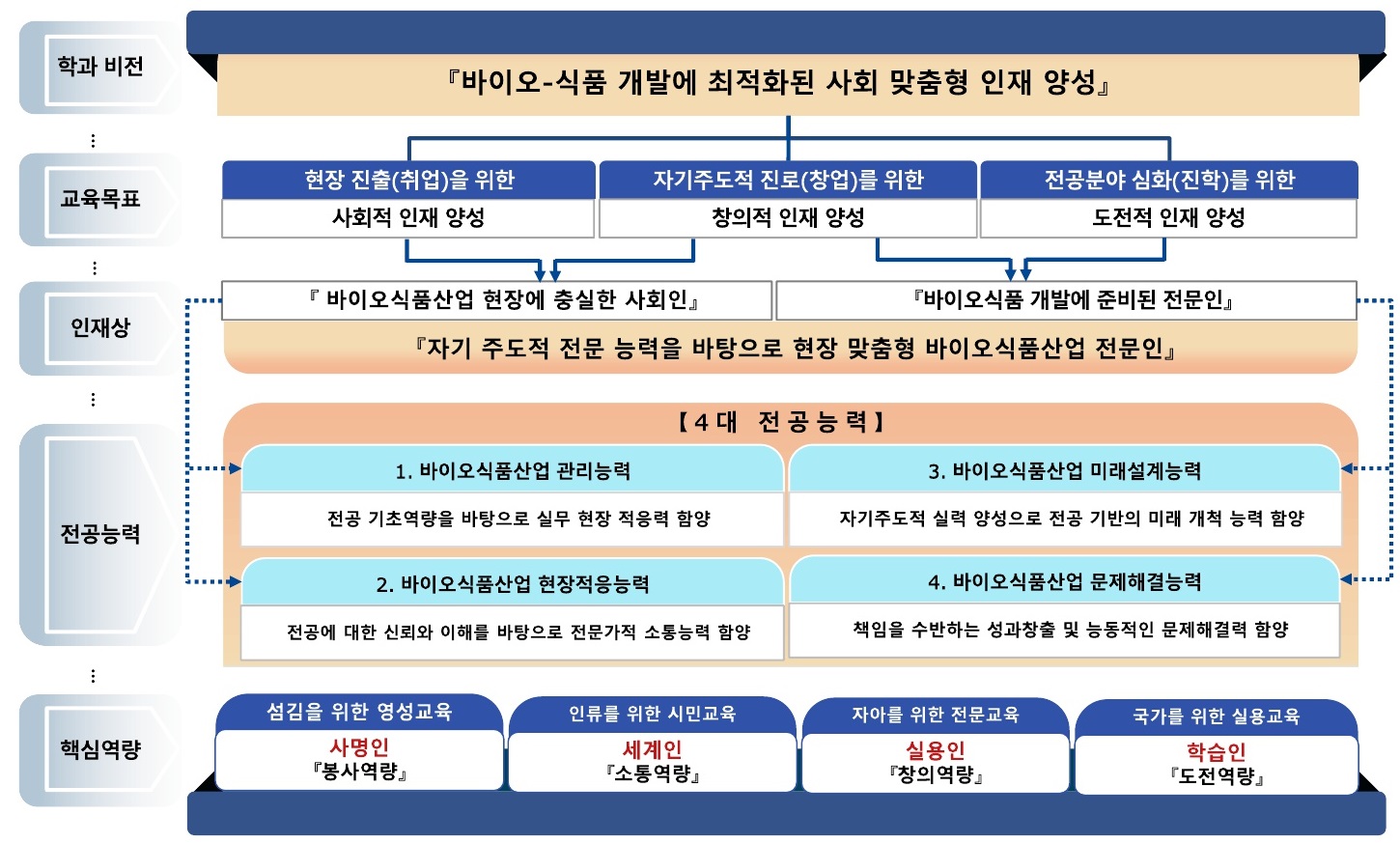 바이오식품산업전공 비전