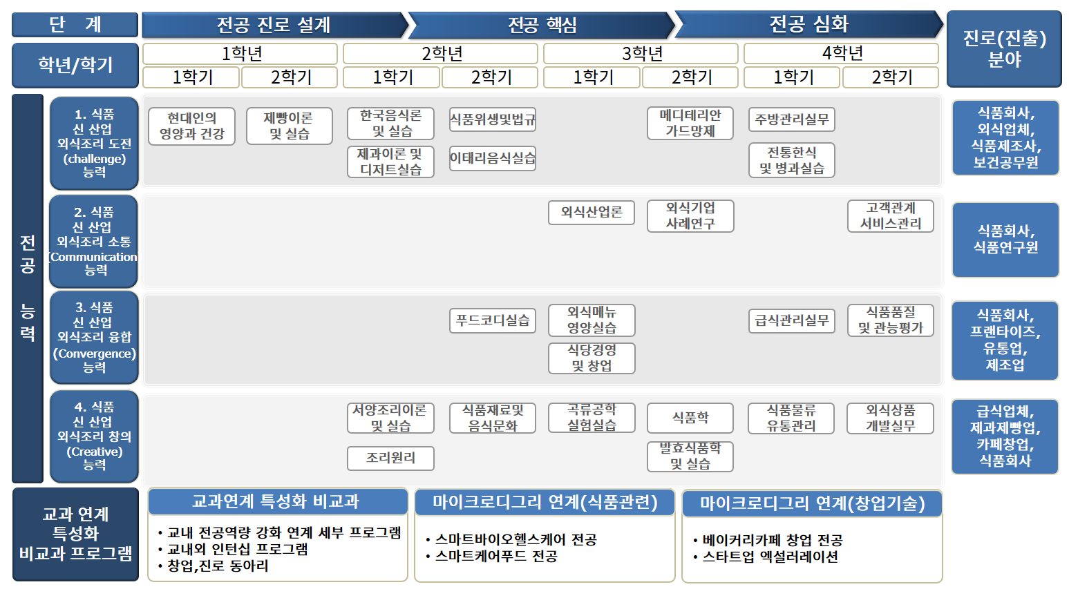 체계도