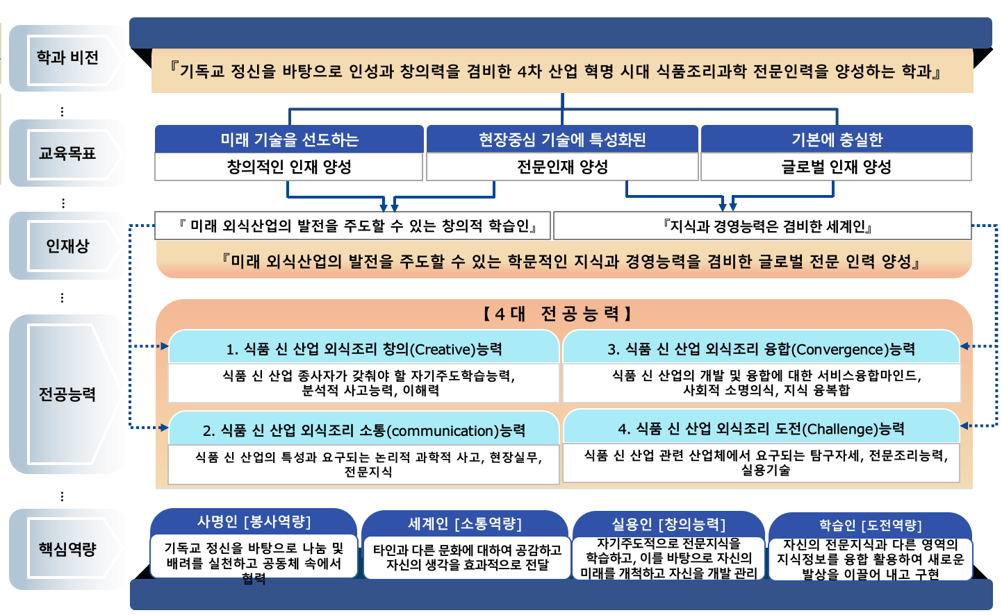 학과 비전